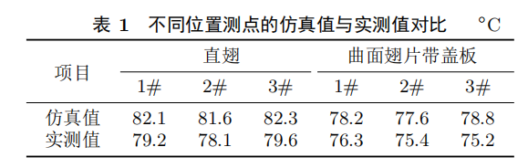不同溫度測點的溫度值(按50℃環(huán)境溫度推算)與仿真值進行對比